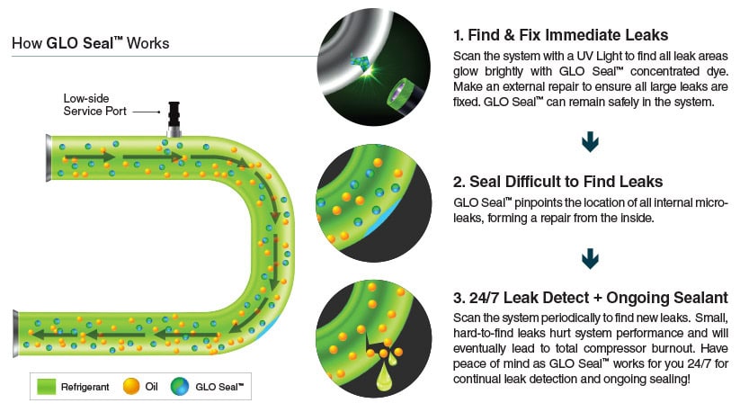 Spectroline GLO Seal Fluorescent Dye with Sealant 6 Pack HVAC leak detection and repair kit