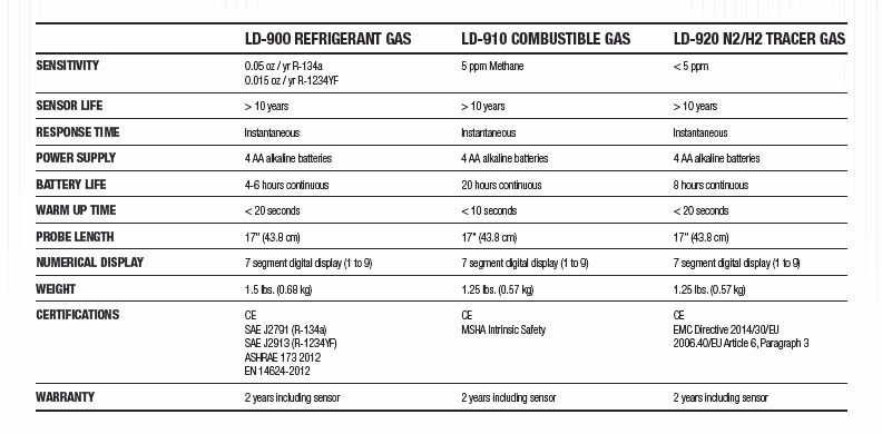 Imperial Refrigerant Leak Detector Specifications